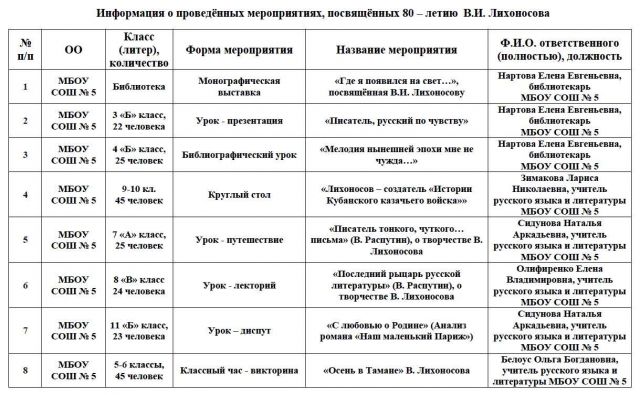 meropriyatiya-80letiyu Lihonosova
